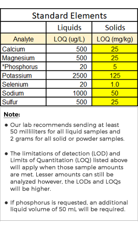 Standard Elements Analysis Package